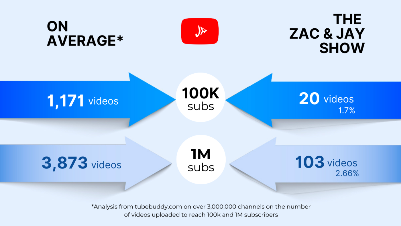 The YouTube Growth System