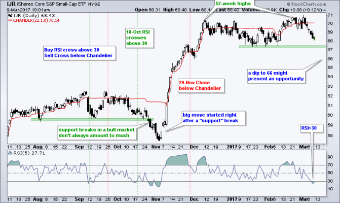Mean Reversion Strategy