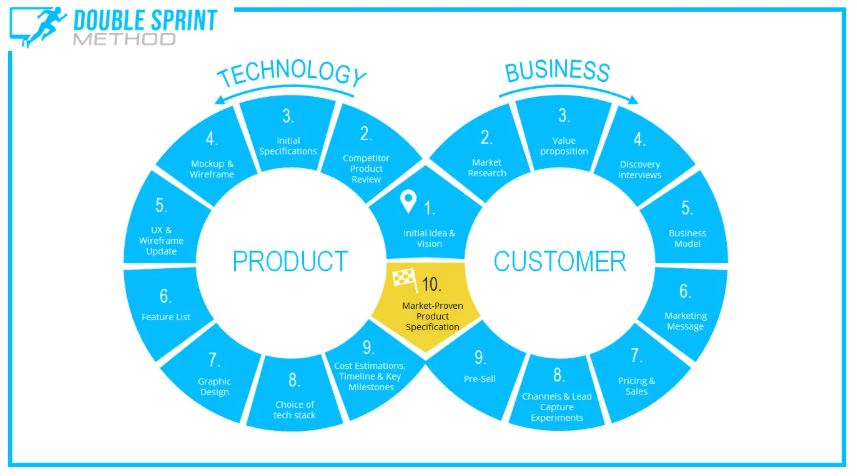 Double Sprint Method Masterclass