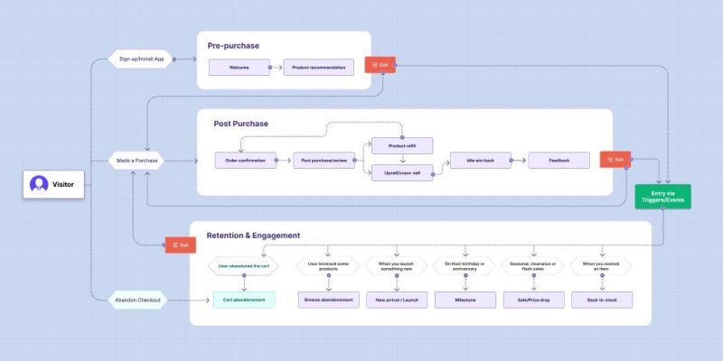 The Ultimate E-Commerce Email Flows Guide