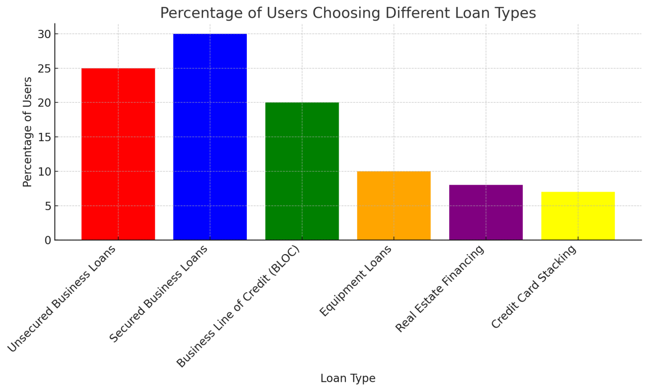 Bank financing and Unsecured Lines Of Credit