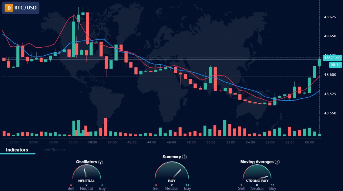 Ultimate Price Action Course Package 2025