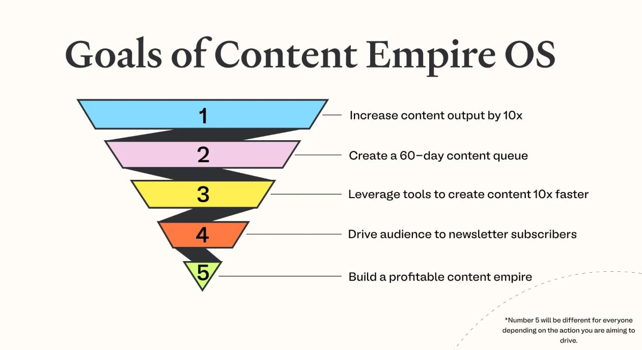 Content Empire OS
