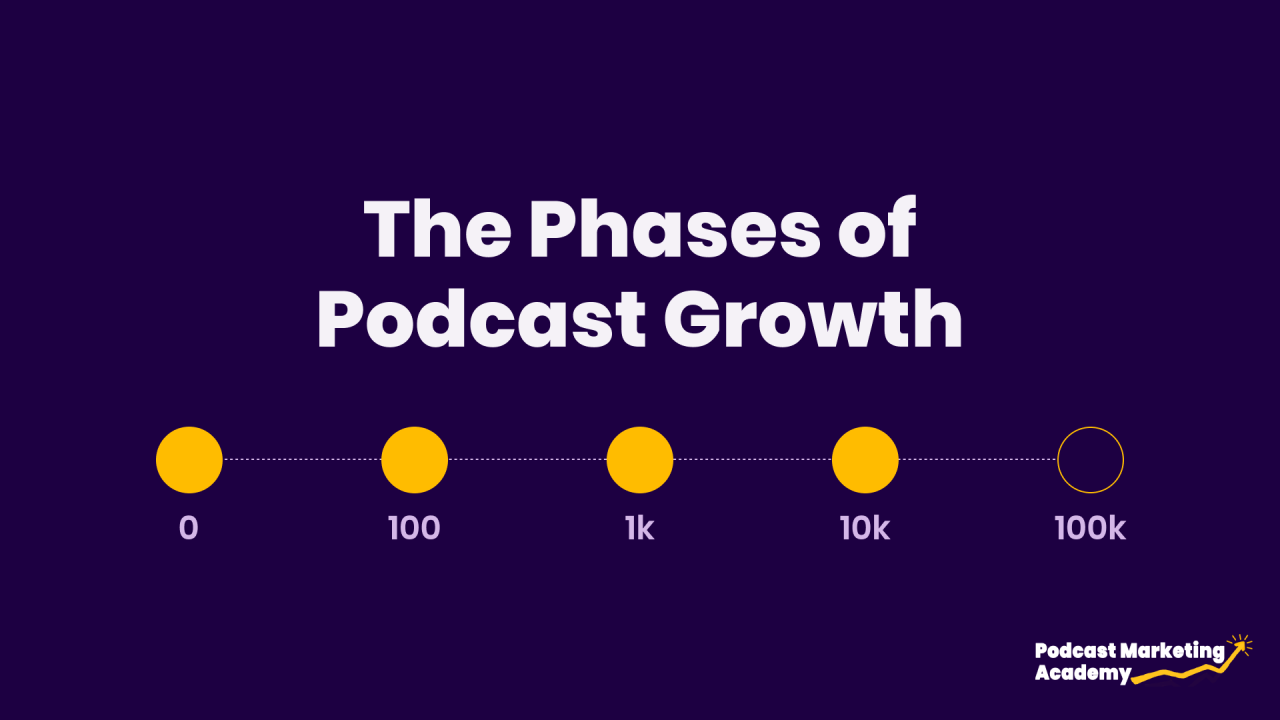 The Podcast Growth Engine Model