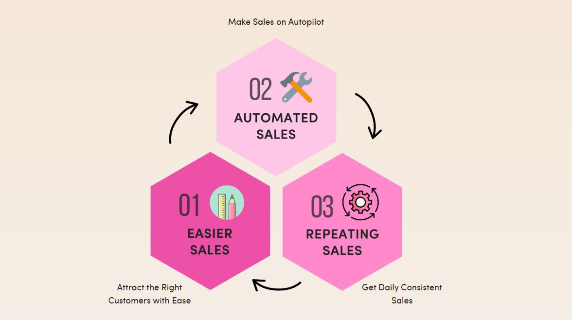 A Sale A Day Business System
