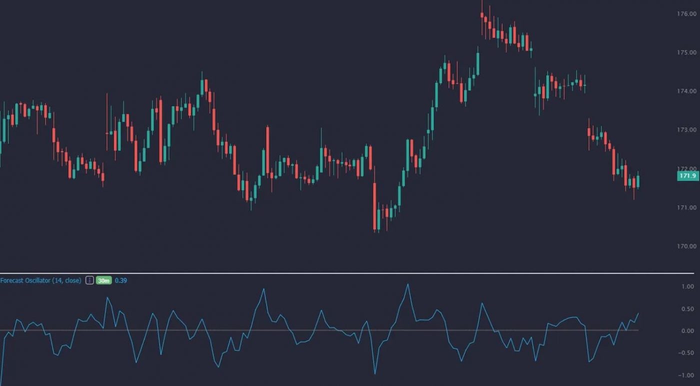 Lost Forecasting Trading System
